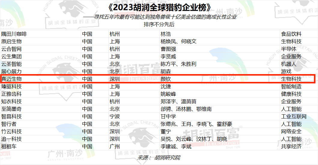 喜讯丨真迈生物入选“2023胡润全球猎豹企业榜”