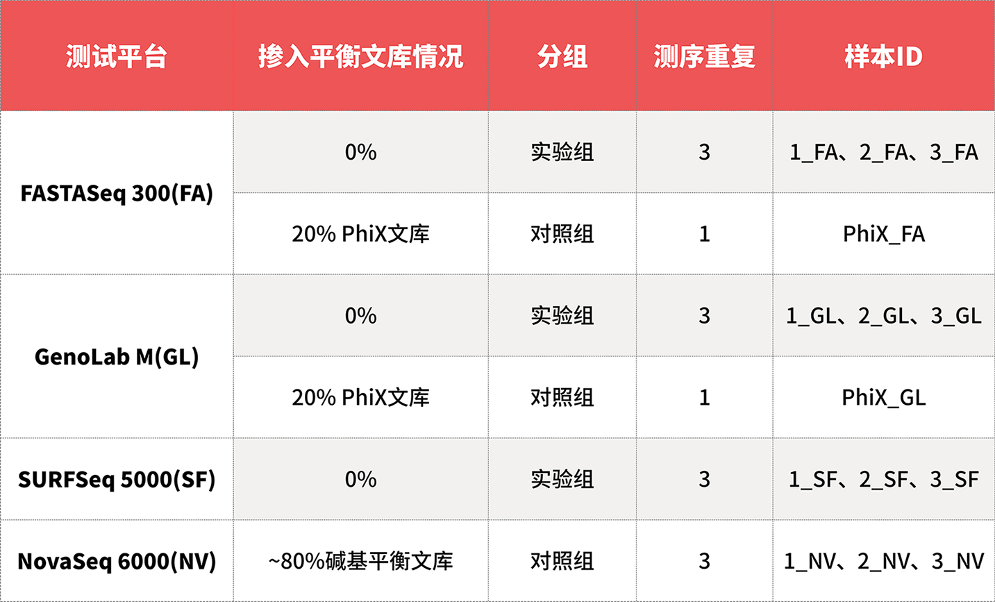 真迈生物:全平台实现“甲基化0%平衡文库掺入”高质量测序 真迈生物:全平台实现“甲基化0%平衡文库掺入”高质量测序