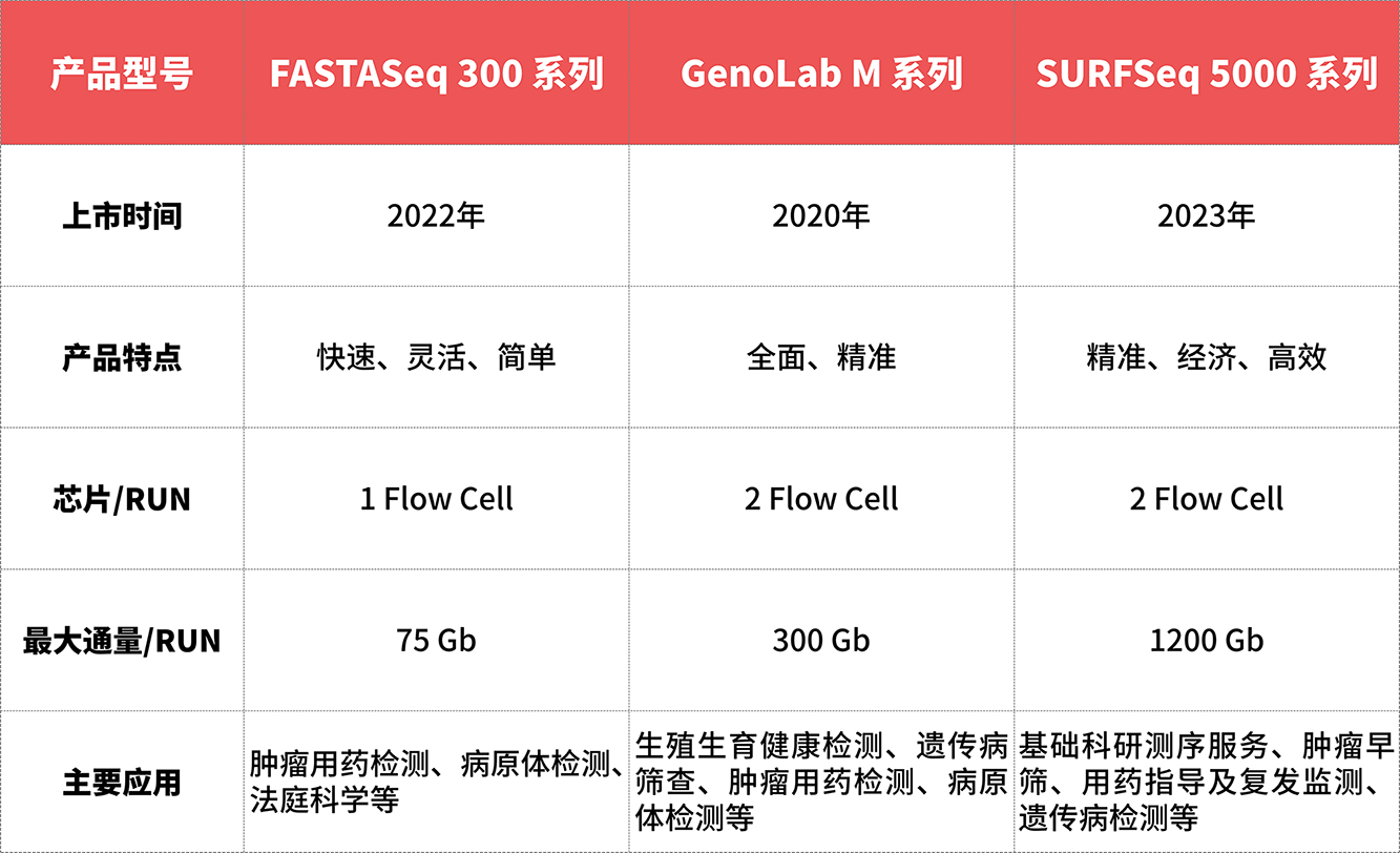 真迈生物:全平台实现“甲基化0%平衡文库掺入”高质量测序 真迈生物:全平台实现“甲基化0%平衡文库掺入”高质量测序